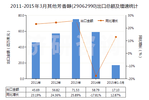 2011-2015年3月其他芳香醇(29062990)出口總額及增速統(tǒng)計